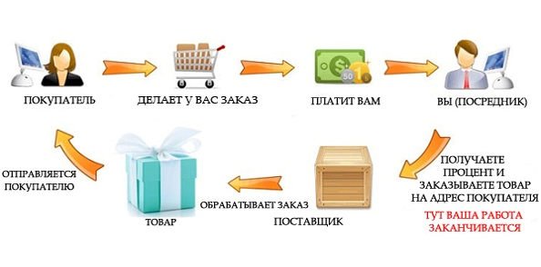 Продам Дропшиппинг Магазин